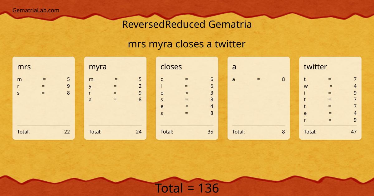 mrs myra closes a twitter in reversedReduced Gematria